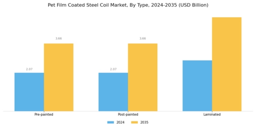 Pet Film Coated Steel Coil Market Segment Image 0