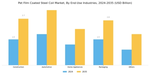 Pet Film Coated Steel Coil Market Segment Image 1