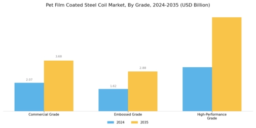 Pet Film Coated Steel Coil Market Segment Image 2