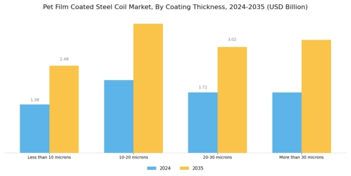 Pet Film Coated Steel Coil Market Segment Image 3