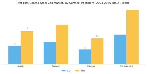 Pet Film Coated Steel Coil Market Segment Image 4