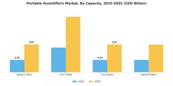 Portable Humidifiers Market Segment Image 0
