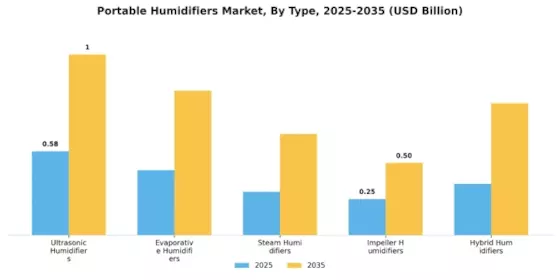 Portable Humidifiers Market Segment Image 1