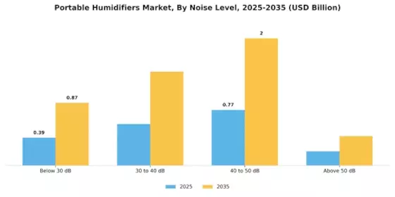 Portable Humidifiers Market Segment Image 4