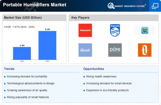 Portable Humidifiers Market Size, Share & Global Forecast 2035