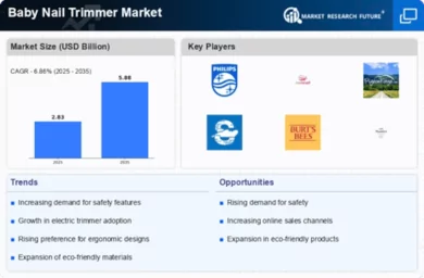 Baby Nail Trimmer Market Infographic