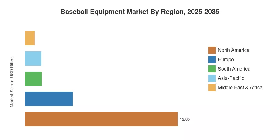 Markt für Baseball-Ausrüstung nach Region, 2025-2035