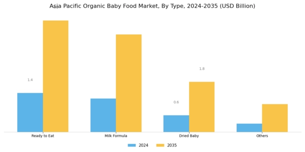 Asia Pacific Organic Baby Food Market Segment Image 0