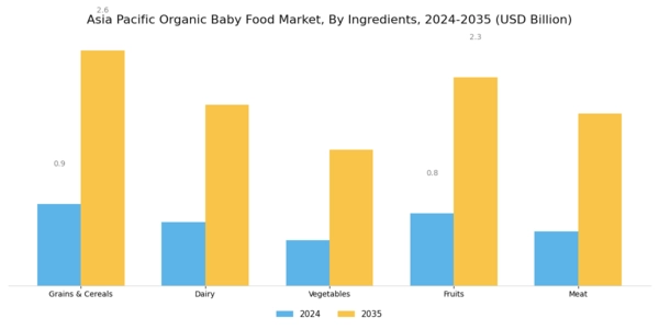 Asia Pacific Organic Baby Food Market Segment Image 1