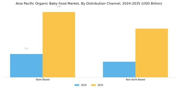 Asia Pacific Organic Baby Food Market Segment Image 2