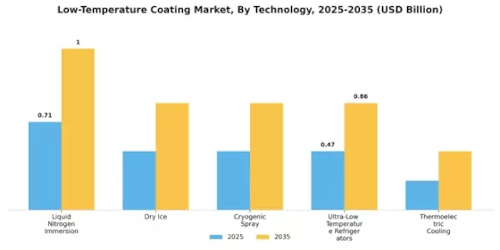 Low-Temperature Coating Market Segment Image 0