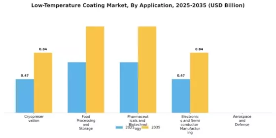 Low-Temperature Coating Market Segment Image 1