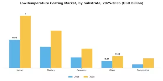 Low-Temperature Coating Market Segment Image 2