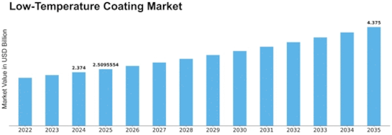 Low-Temperature Coating Market Size