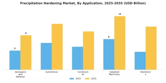 沉淀硬化市场 Segment Image 0