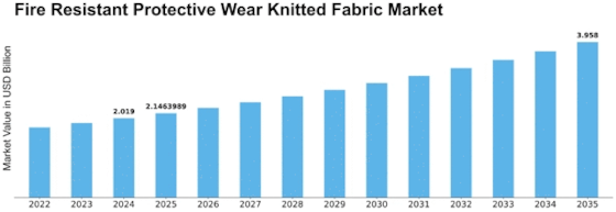 Fire Resistant Protective Wear Knitted Fabric Market Size