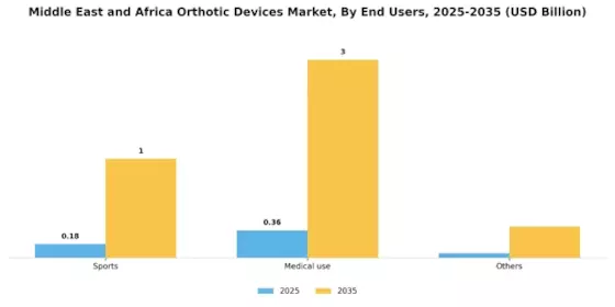 Orthotic Devices Market Segment Image 2