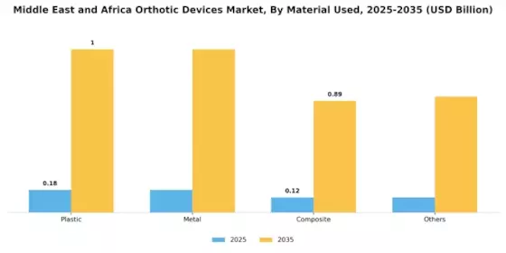Orthotic Devices Market Segment Image 3
