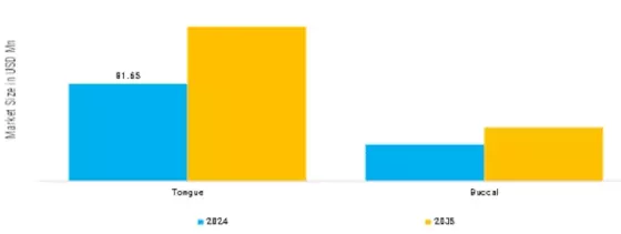 Nicotine Oral Dissolvable Thin Films Market Segment Image 0