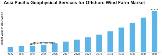 Asia Pacific Geophysical Services for Offshore Wind Farm Market Size