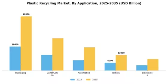Plastic Recycling Market Segment Image 0