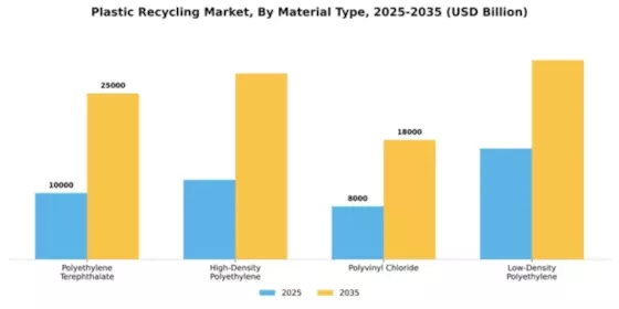 Plastic Recycling Market Segment Image 2