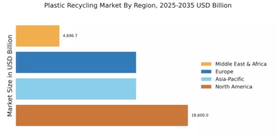 Plastic Recycling Market Regional Image
