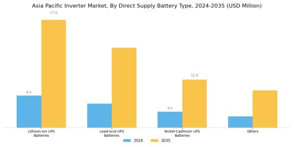 Asia Pacific Inverter Market Segment Image 2