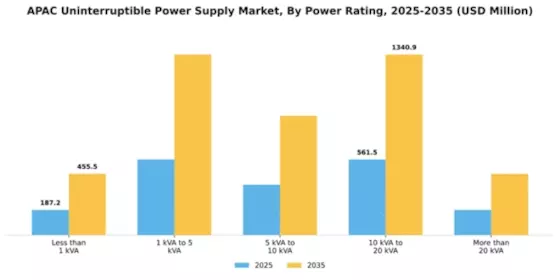 Asia-Pacific UPS Market Segment Image 3