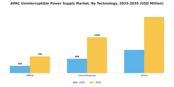 Asia-Pacific UPS Market Segment Image 4