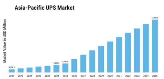 Asia Pacific UPS Market Market Size