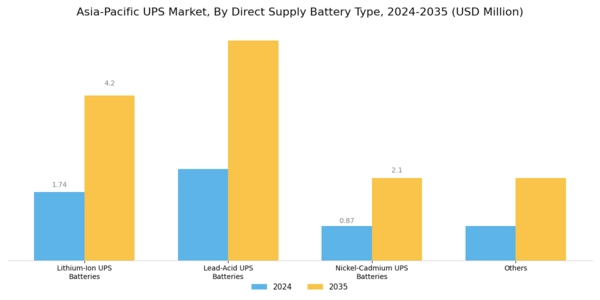 Asia Pacific UPS Market Market Segment Image 2