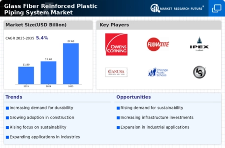 Glass Fiber Reinforced Plastic Piping System Market Infographic