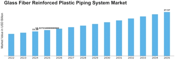 Glass Fiber Reinforced Plastic Piping System Market Size