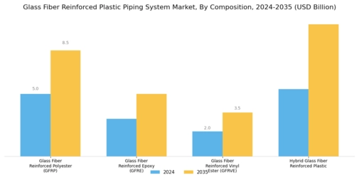 Glass Fiber Reinforced Plastic Piping System Market Segment Image 3