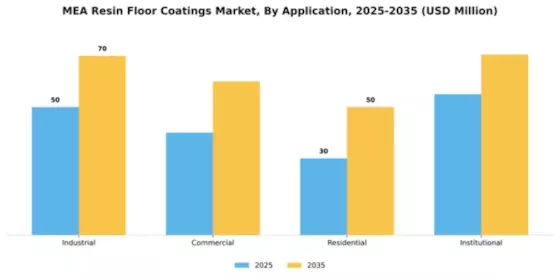 EMEAI Resin Floor Coatings Market Segment Image 0