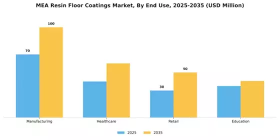 EMEAI Resin Floor Coatings Market Segment Image 1