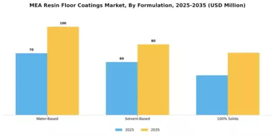 EMEAI Resin Floor Coatings Market Segment Image 2