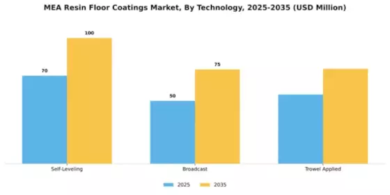 EMEAI Resin Floor Coatings Market Segment Image 3