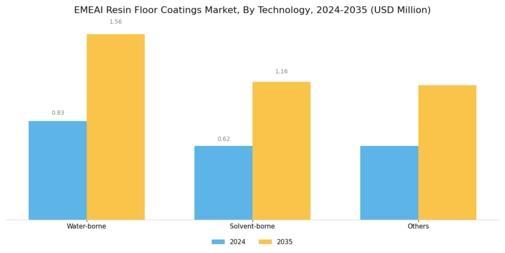 EMEAI Resin Floor Coatings Market Segment Image 0