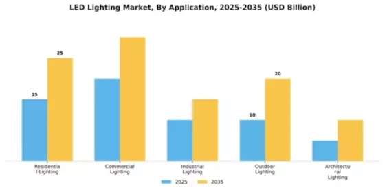LED Lighting Market Segment Image 0