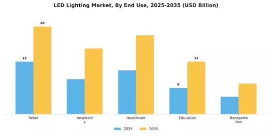 LED Lighting Market Segment Image 1