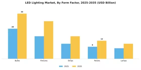 LED Lighting Market Segment Image 2