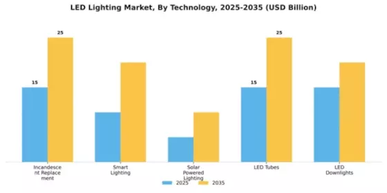 LED Lighting Market Segment Image 3