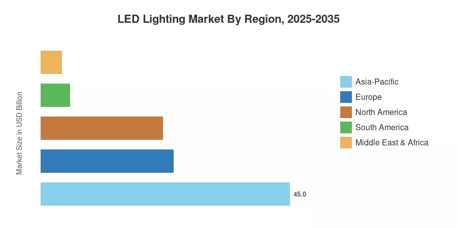 LED Lighting Market By Region, 2025-2035
