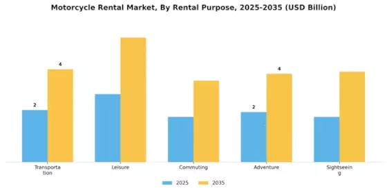 Motorcycle Rental Market Segment Image 3