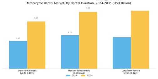 Motorcycle Rental Market Segment Image 1