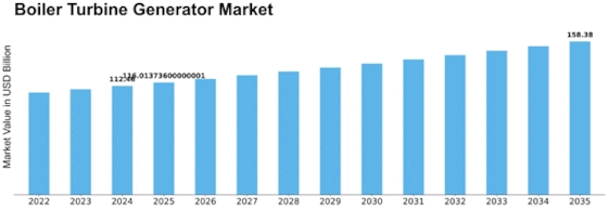Boiler Turbine Generator Market Size