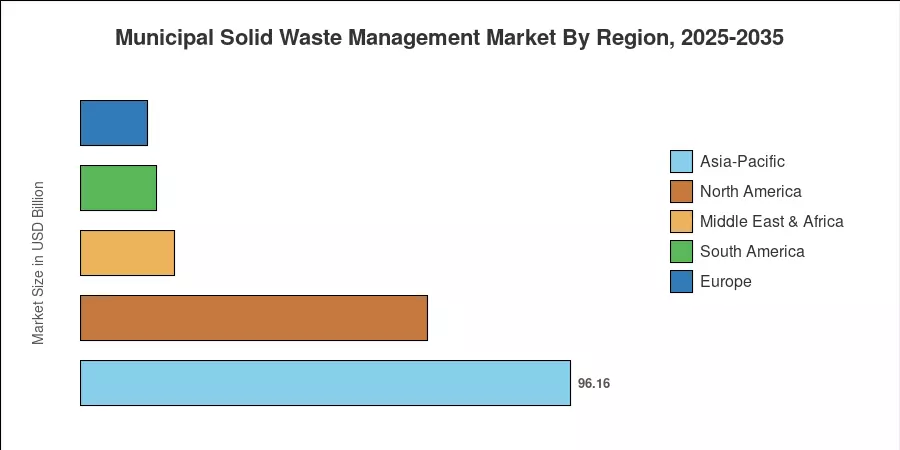 Municipal Solid Waste Management Market By Region, 2025-2035