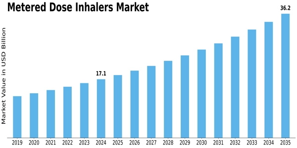 Metered Dose Inhalers Market Size